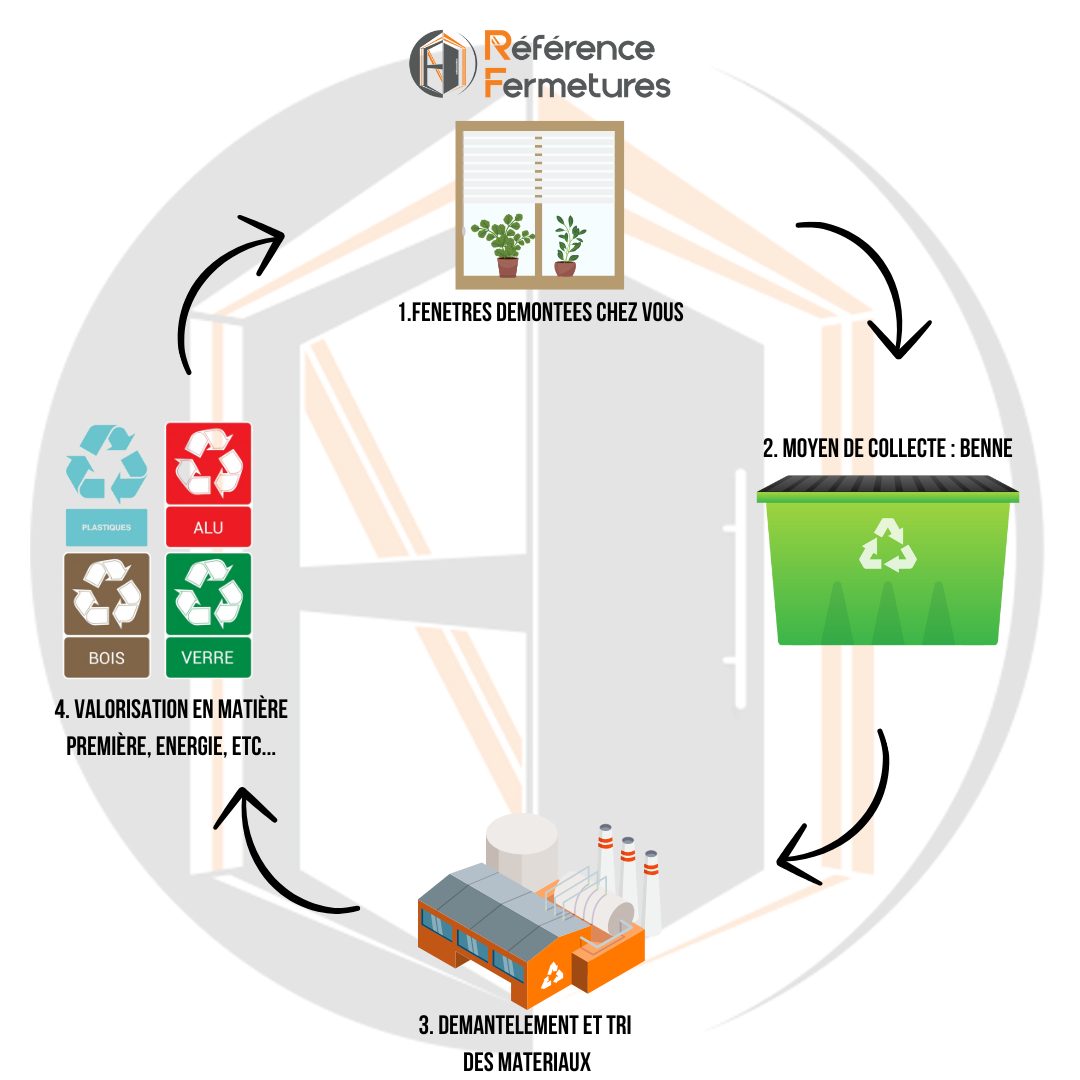 Cycle de recyclage fenêtre Cycle recyclage fenêtres